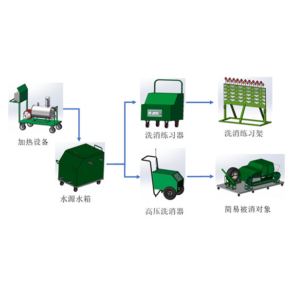 JQ-J洗消技能模拟训练器